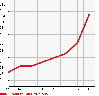 Аукционная статистика: График изменения цены TOYOTA Тойота  COROLLA SPACIO Королла Спасио  2001 1500 NZE121N в зависимости от аукционных оценок