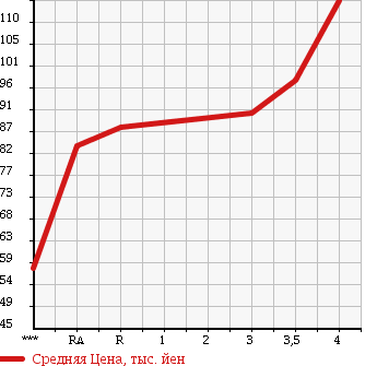 Аукционная статистика: График изменения цены TOYOTA Тойота  COROLLA SPACIO Королла Спасио  2003 1500 NZE121N в зависимости от аукционных оценок