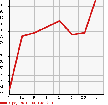 Аукционная статистика: График изменения цены TOYOTA Тойота  COROLLA SPACIO Королла Спасио  2002 1500 NZE121N V LIMITED в зависимости от аукционных оценок