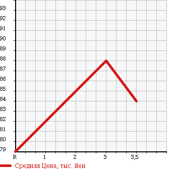 Аукционная статистика: График изменения цены TOYOTA Тойота  COROLLA SPACIO Королла Спасио  2002 1500 NZE121N V LTD NAVIGATION SPECIAL в зависимости от аукционных оценок