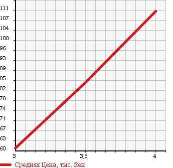 Аукционная статистика: График изменения цены TOYOTA Тойота  COROLLA SPACIO Королла Спасио  2003 1500 NZE121N V LTD NAVIGATION SPECIAL в зависимости от аукционных оценок