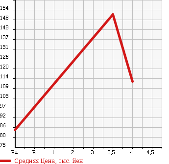 Аукционная статистика: График изменения цены TOYOTA Тойота  COROLLA SPACIO Королла Спасио  2006 1500 NZE121N X в зависимости от аукционных оценок