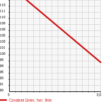 Аукционная статистика: График изменения цены TOYOTA Тойота  COROLLA SPACIO Королла Спасио  2004 1500 NZE121N X EXTRA SELECTION SPECIAL PACK в зависимости от аукционных оценок