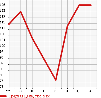 Аукционная статистика: График изменения цены TOYOTA Тойота  COROLLA SPACIO Королла Спасио  2005 1500 NZE121N X G EDITION в зависимости от аукционных оценок