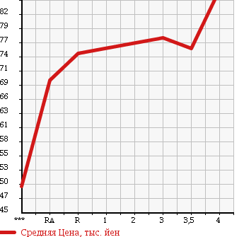 Аукционная статистика: График изменения цены TOYOTA Тойота  COROLLA SPACIO Королла Спасио  1997 1600 AE111N в зависимости от аукционных оценок