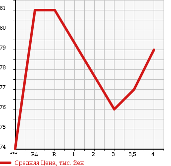 Аукционная статистика: График изменения цены TOYOTA Тойота  COROLLA SPACIO Королла Спасио  1998 1600 AE111N в зависимости от аукционных оценок
