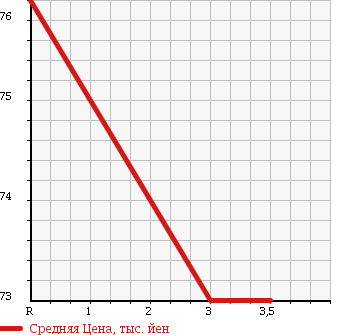 Аукционная статистика: График изменения цены TOYOTA Тойота  COROLLA SPACIO Королла Спасио  1997 1600 AE111N BASE GRADE в зависимости от аукционных оценок
