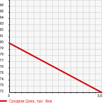 Аукционная статистика: График изменения цены TOYOTA Тойота  COROLLA SPACIO Королла Спасио  2000 1600 AE111N BASE GRADE в зависимости от аукционных оценок