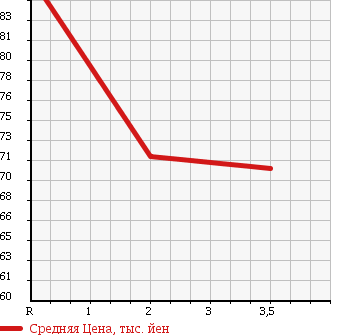 Аукционная статистика: График изменения цены TOYOTA Тойота  COROLLA SPACIO Королла Спасио  1998 1600 AE111N G PACKAGE в зависимости от аукционных оценок