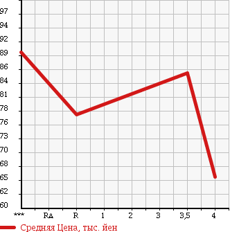 Аукционная статистика: График изменения цены TOYOTA Тойота  COROLLA SPACIO Королла Спасио  2000 1600 AE111N V PACKAGE в зависимости от аукционных оценок