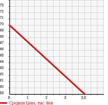 Аукционная статистика: График изменения цены TOYOTA Тойота  COROLLA SPACIO Королла Спасио  2000 1600 AE111N WHITE PEARL LIMITED в зависимости от аукционных оценок