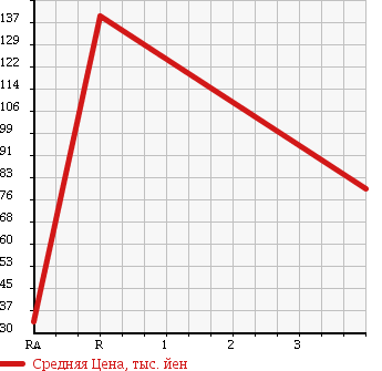 Аукционная статистика: График изменения цены TOYOTA Тойота  COROLLA SPACIO Королла Спасио  1999 1800 AE115N 4WD в зависимости от аукционных оценок