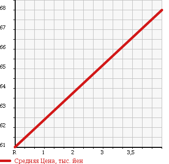 Аукционная статистика: График изменения цены TOYOTA Тойота  COROLLA SPACIO Королла Спасио  1999 1800 AE115N V PACKAGE 4WD в зависимости от аукционных оценок