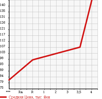 Аукционная статистика: График изменения цены TOYOTA Тойота  COROLLA SPACIO Королла Спасио  2003 1800 ZZE122N S AERO TOURER в зависимости от аукционных оценок