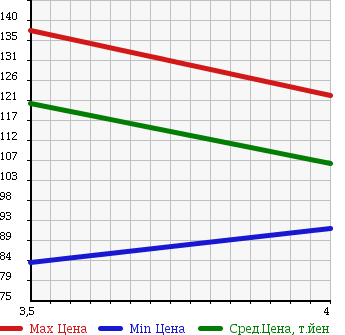 Аукционная статистика: График изменения цены TOYOTA Тойота  COROLLA SPACIO Королла Спасио  2005 1800 ZZE122N S AERO TOURER в зависимости от аукционных оценок