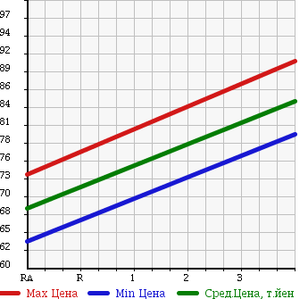 Аукционная статистика: График изменения цены TOYOTA Тойота  COROLLA SPACIO Королла Спасио  2001 1800 ZZE122N X в зависимости от аукционных оценок