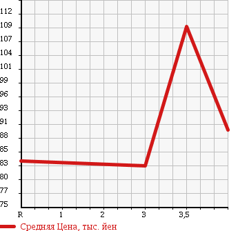 Аукционная статистика: График изменения цены TOYOTA Тойота  COROLLA SPACIO Королла Спасио  2003 1800 ZZE122N X в зависимости от аукционных оценок