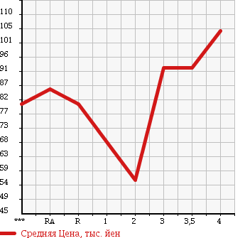 Аукционная статистика: График изменения цены TOYOTA Тойота  COROLLA SPACIO Королла Спасио  2003 1800 ZZE122N X G EDITION в зависимости от аукционных оценок