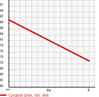 Аукционная статистика: График изменения цены TOYOTA Тойота  COROLLA SPACIO Королла Спасио  2002 1800 ZZE122N X G-ED в зависимости от аукционных оценок
