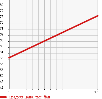 Аукционная статистика: График изменения цены TOYOTA Тойота  COROLLA SPACIO Королла Спасио  2001 1800 ZZE124N 4WD в зависимости от аукционных оценок
