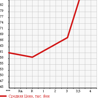 Аукционная статистика: График изменения цены TOYOTA Тойота  COROLLA SPACIO Королла Спасио  2002 1800 ZZE124N 4WD в зависимости от аукционных оценок