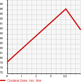 Аукционная статистика: График изменения цены TOYOTA Тойота  COROLLA SPACIO Королла Спасио  2001 1800 ZZE124N 4WD S AERO TOURER в зависимости от аукционных оценок