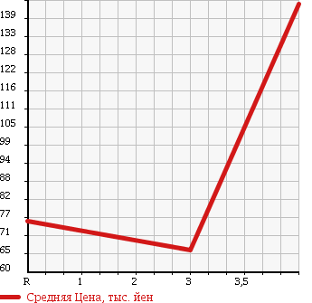Аукционная статистика: График изменения цены TOYOTA Тойота  COROLLA SPACIO Королла Спасио  2002 1800 ZZE124N 4WD X G EDITION в зависимости от аукционных оценок