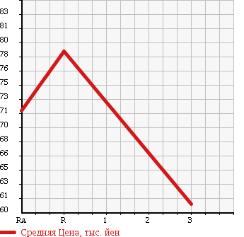 Аукционная статистика: График изменения цены TOYOTA Тойота  COROLLA SPACIO Королла Спасио  2001 1800 ZZE124N S AERO TOURER 4WD в зависимости от аукционных оценок