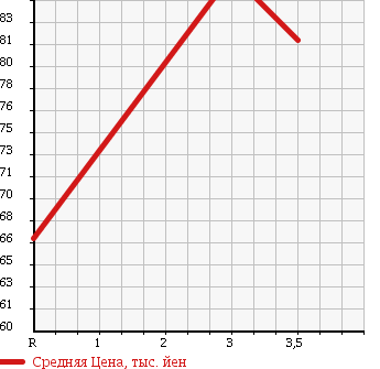 Аукционная статистика: График изменения цены TOYOTA Тойота  COROLLA SPACIO Королла Спасио  2003 1800 ZZE124N V LIMITED 4WD в зависимости от аукционных оценок