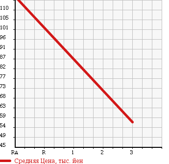 Аукционная статистика: График изменения цены TOYOTA Тойота  COROLLA SPACIO Королла Спасио  2001 1800 ZZE124N X 4WD в зависимости от аукционных оценок