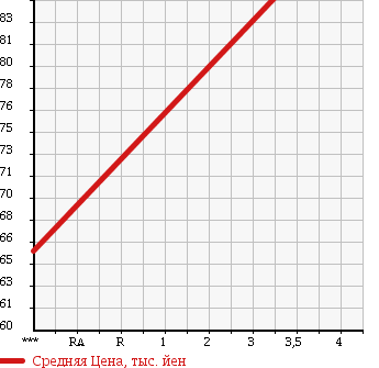 Аукционная статистика: График изменения цены TOYOTA Тойота  COROLLA SPACIO Королла Спасио  2003 1800 ZZE124N X LIMITED SPECIAL PKG в зависимости от аукционных оценок