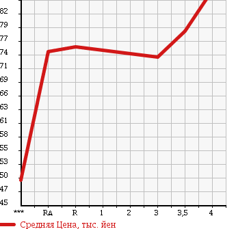 Аукционная статистика: График изменения цены TOYOTA Тойота  COROLLA SPACIO Королла Спасио  1997 в зависимости от аукционных оценок