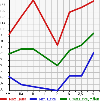 Аукционная статистика: График изменения цены TOYOTA Тойота  COROLLA SPACIO Королла Спасио  2002 в зависимости от аукционных оценок