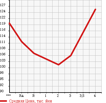 Аукционная статистика: График изменения цены TOYOTA Тойота  COROLLA SPACIO Королла Спасио  2004 в зависимости от аукционных оценок
