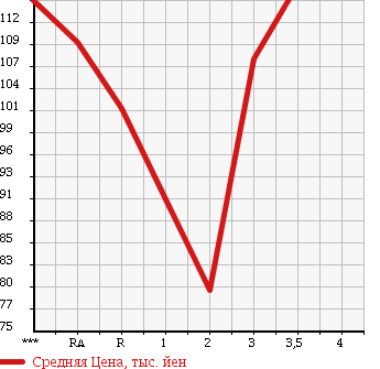 Аукционная статистика: График изменения цены TOYOTA Тойота  COROLLA SPACIO Королла Спасио  2005 в зависимости от аукционных оценок