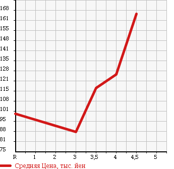 Аукционная статистика: График изменения цены TOYOTA Тойота  COROLLA SPACIO Королла Спасио  2007 в зависимости от аукционных оценок