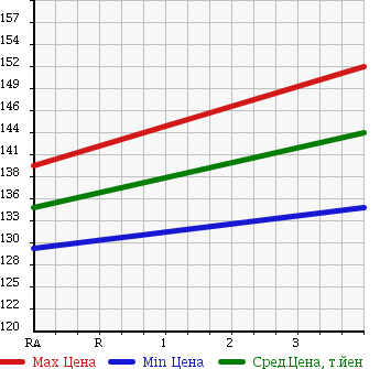 Аукционная статистика: График изменения цены TOYOTA Тойота  COROLLA RUNX Королла Ранкс  2003 1490 NZE121 в зависимости от аукционных оценок