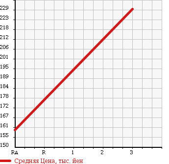 Аукционная статистика: График изменения цены TOYOTA Тойота  COROLLA RUNX Королла Ранкс  2006 1490 NZE121 в зависимости от аукционных оценок