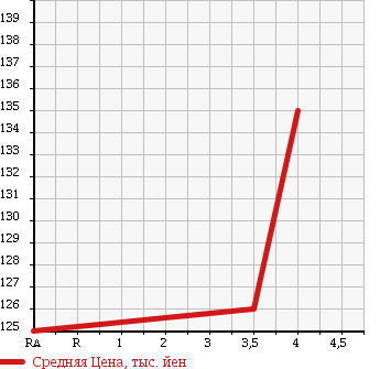 Аукционная статистика: График изменения цены TOYOTA Тойота  COROLLA RUNX Королла Ранкс  2003 1490 NZE121 X в зависимости от аукционных оценок