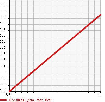 Аукционная статистика: График изменения цены TOYOTA Тойота  COROLLA RUNX Королла Ранкс  2003 1490 NZE121 X LIMITED в зависимости от аукционных оценок