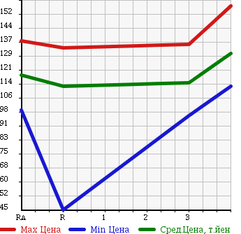 Аукционная статистика: График изменения цены TOYOTA Тойота  COROLLA RUNX Королла Ранкс  2002 1500 NZE121 в зависимости от аукционных оценок