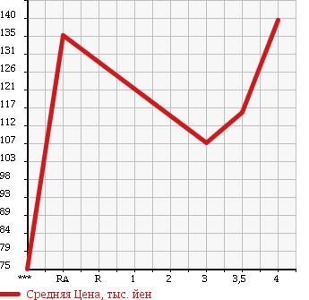 Аукционная статистика: График изменения цены TOYOTA Тойота  COROLLA RUNX Королла Ранкс  2002 1500 NZE121 X в зависимости от аукционных оценок