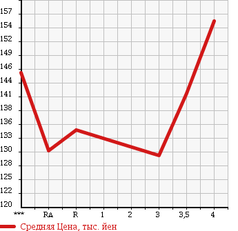 Аукционная статистика: График изменения цены TOYOTA Тойота  COROLLA RUNX Королла Ранкс  2003 1500 NZE121 X AERO TOURER в зависимости от аукционных оценок
