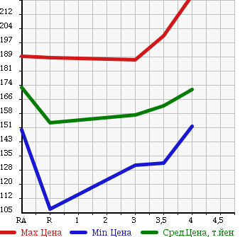 Аукционная статистика: График изменения цены TOYOTA Тойота  COROLLA RUNX Королла Ранкс  2004 1500 NZE121 X AERO TOURER в зависимости от аукционных оценок