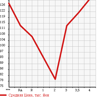 Аукционная статистика: График изменения цены TOYOTA Тойота  COROLLA RUNX Королла Ранкс  2001 1500 NZE121 X G EDITION в зависимости от аукционных оценок