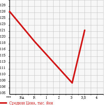 Аукционная статистика: График изменения цены TOYOTA Тойота  COROLLA RUNX Королла Ранкс  2002 1500 NZE121 X G EDITION в зависимости от аукционных оценок