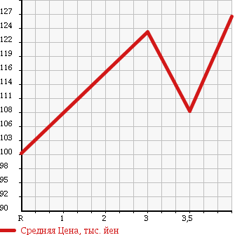 Аукционная статистика: График изменения цены TOYOTA Тойота  COROLLA RUNX Королла Ранкс  2001 1500 NZE121 X G-ED в зависимости от аукционных оценок