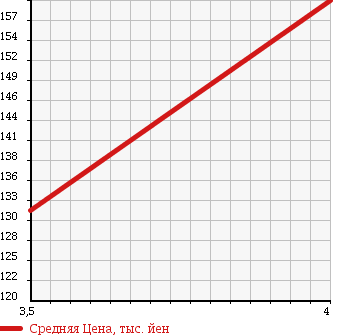 Аукционная статистика: График изменения цены TOYOTA Тойота  COROLLA RUNX Королла Ранкс  2003 1500 NZE121 X G-ED в зависимости от аукционных оценок