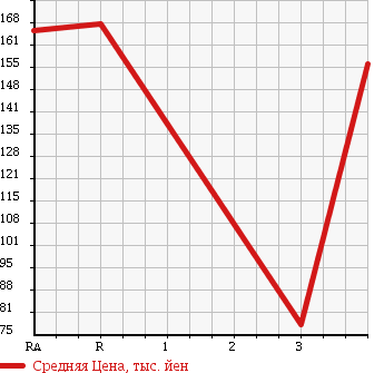 Аукционная статистика: График изменения цены TOYOTA Тойота  COROLLA RUNX Королла Ранкс  2005 1500 NZE121 X HID в зависимости от аукционных оценок