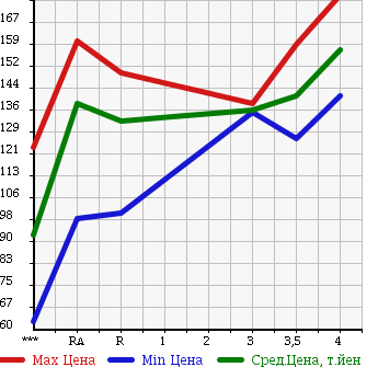 Аукционная статистика: График изменения цены TOYOTA Тойота  COROLLA RUNX Королла Ранкс  2004 1500 NZE121 X LIMITED в зависимости от аукционных оценок
